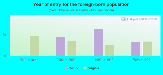 Year of entry for the foreign-born population