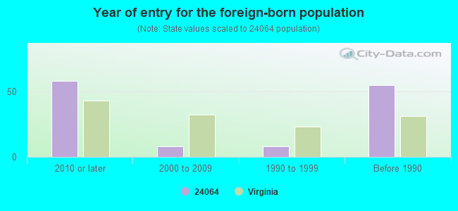 Year of entry for the foreign-born population