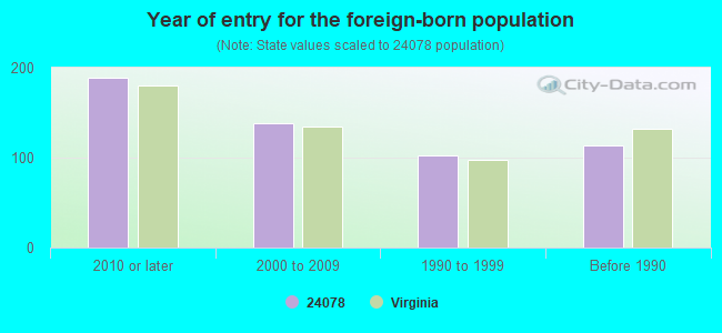 Year of entry for the foreign-born population