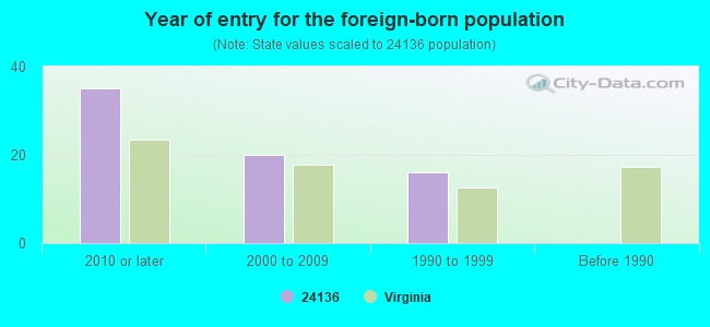 Year of entry for the foreign-born population