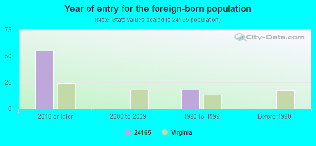 Year of entry for the foreign-born population