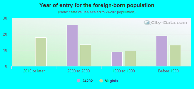 Year of entry for the foreign-born population