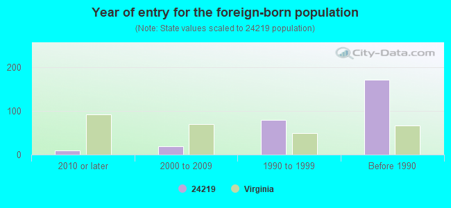 Year of entry for the foreign-born population