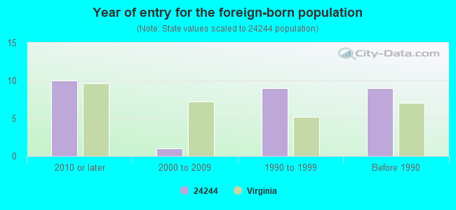 Year of entry for the foreign-born population