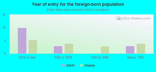 Year of entry for the foreign-born population