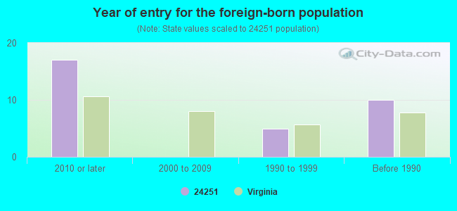 Year of entry for the foreign-born population