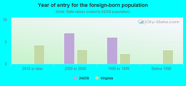 Year of entry for the foreign-born population