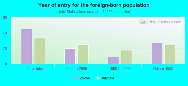 Year of entry for the foreign-born population