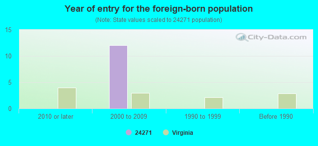 Year of entry for the foreign-born population