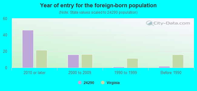 Year of entry for the foreign-born population