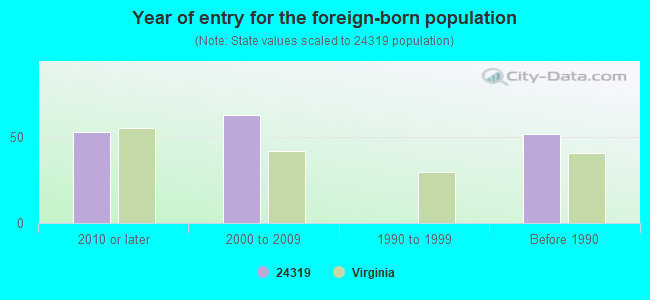 Year of entry for the foreign-born population