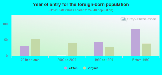 Year of entry for the foreign-born population