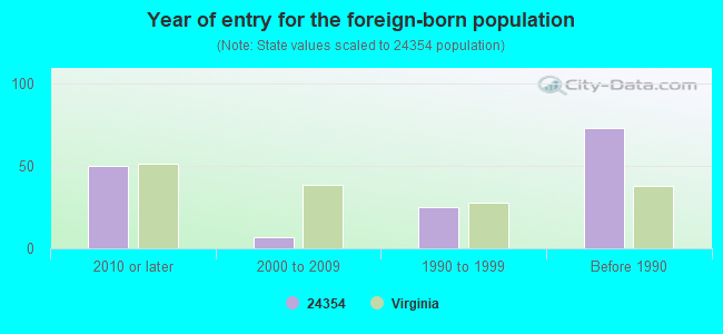 Year of entry for the foreign-born population