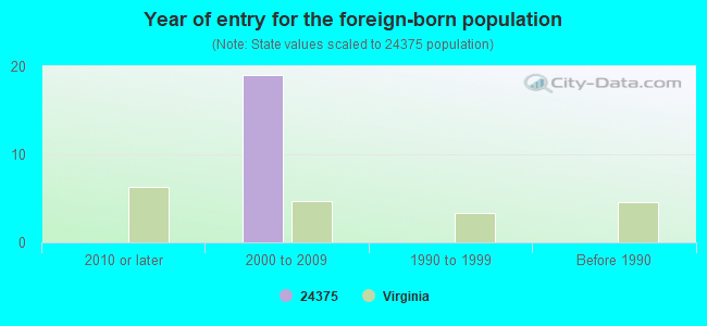 Year of entry for the foreign-born population