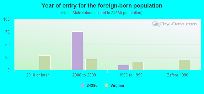 Year of entry for the foreign-born population