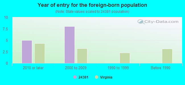 Year of entry for the foreign-born population