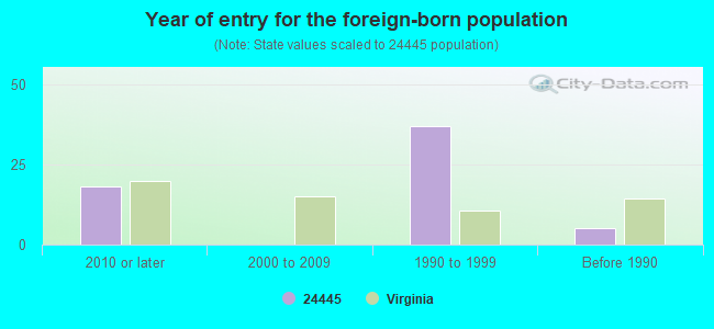 Year of entry for the foreign-born population