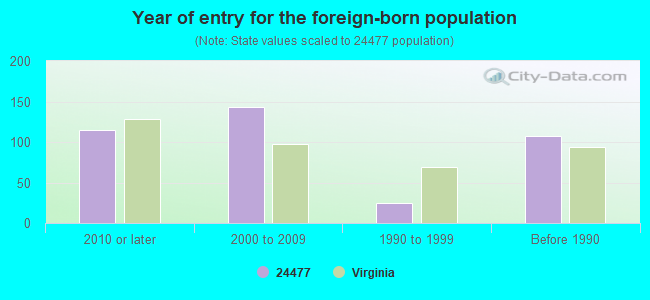 Year of entry for the foreign-born population