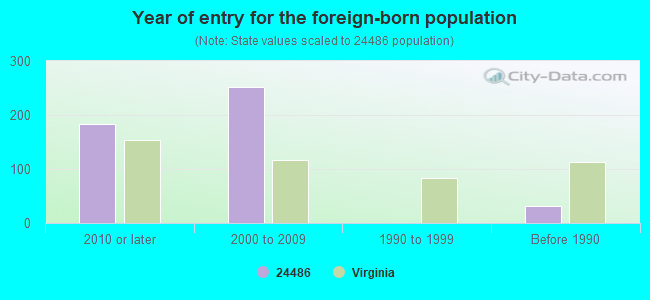 Year of entry for the foreign-born population