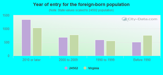 Year of entry for the foreign-born population