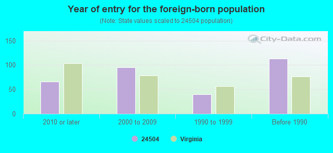 Year of entry for the foreign-born population