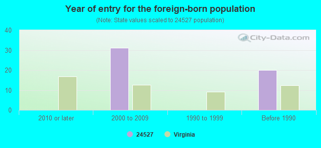 Year of entry for the foreign-born population