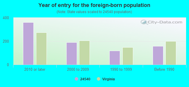 Year of entry for the foreign-born population