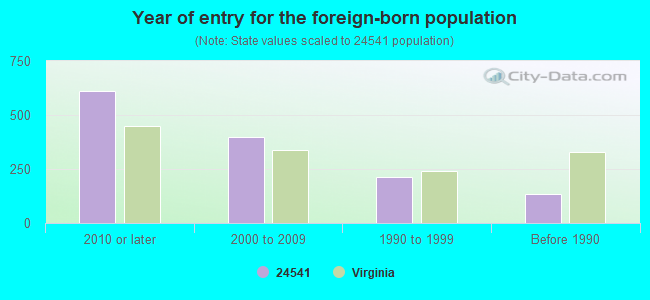 Year of entry for the foreign-born population