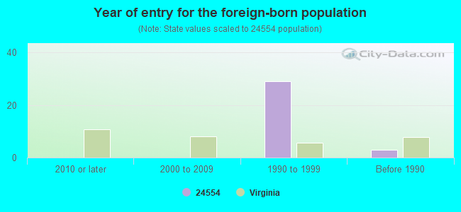 Year of entry for the foreign-born population