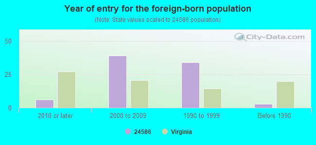 Year of entry for the foreign-born population