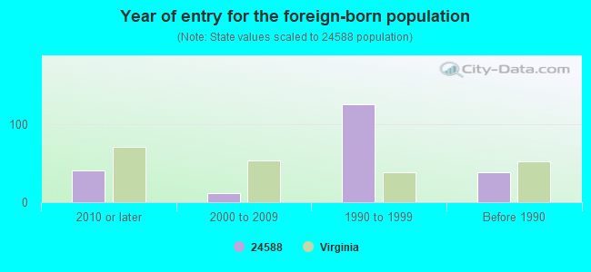 Year of entry for the foreign-born population