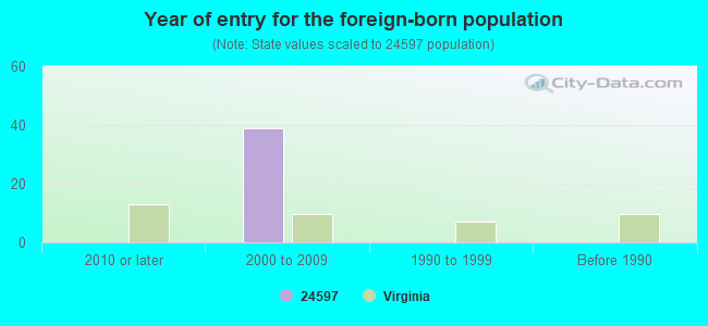 Year of entry for the foreign-born population