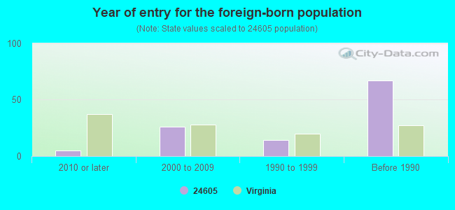 Year of entry for the foreign-born population