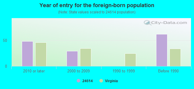 Year of entry for the foreign-born population