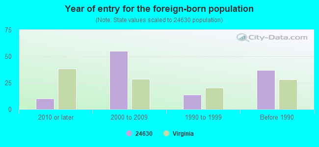 Year of entry for the foreign-born population