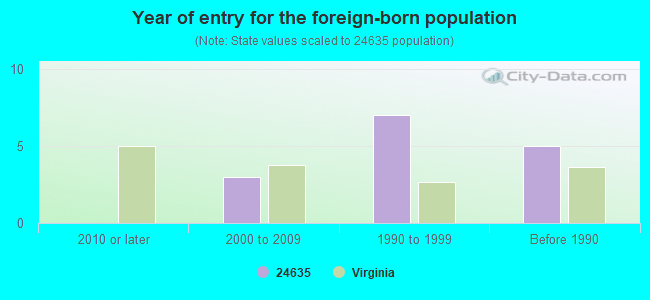 Year of entry for the foreign-born population