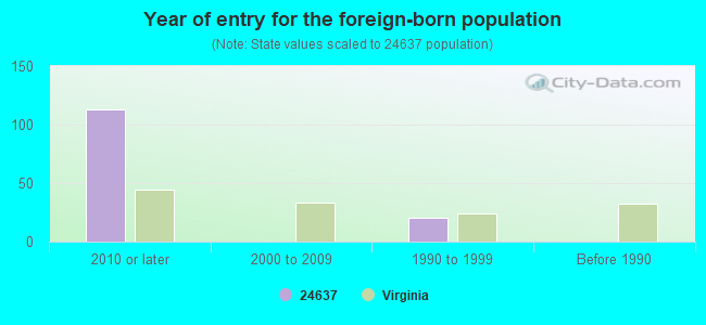 Year of entry for the foreign-born population