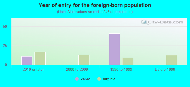 Year of entry for the foreign-born population