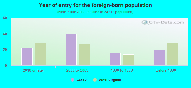 Year of entry for the foreign-born population