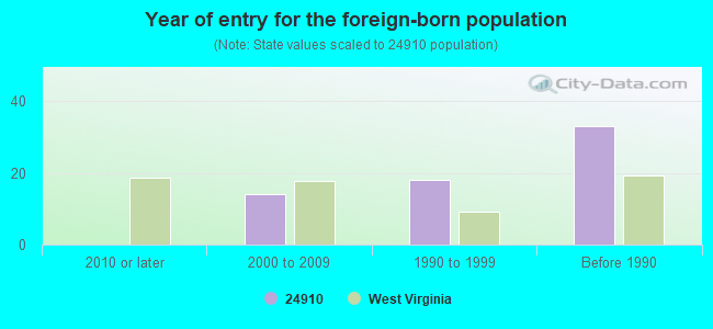 Year of entry for the foreign-born population