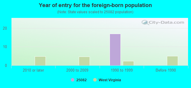 Year of entry for the foreign-born population