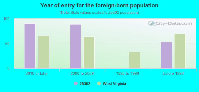 Year of entry for the foreign-born population