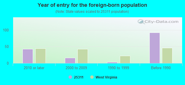 Year of entry for the foreign-born population