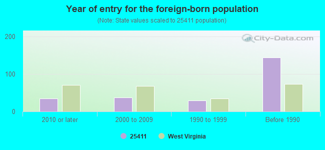 Year of entry for the foreign-born population