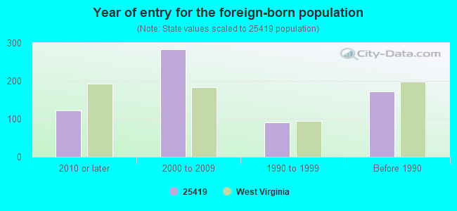 Year of entry for the foreign-born population