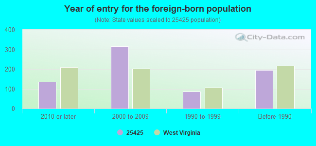 Year of entry for the foreign-born population