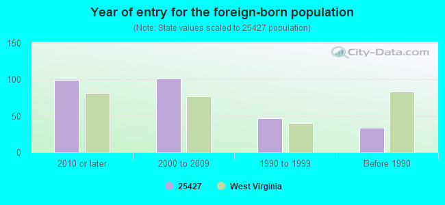 Year of entry for the foreign-born population