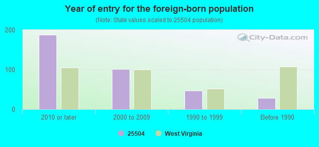 Year of entry for the foreign-born population