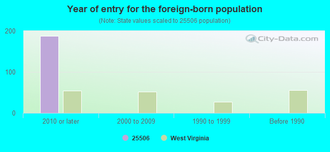 Year of entry for the foreign-born population