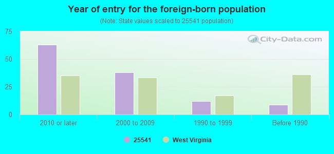 Year of entry for the foreign-born population